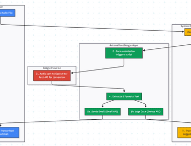 Speech-to-Text Transcription Tool with Google Workspace