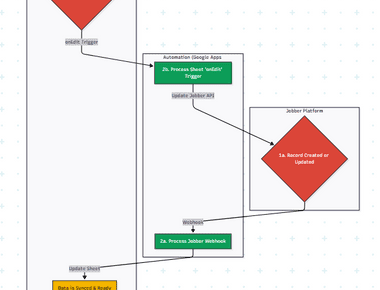 Real Time Jobber and Google Sheets Integration