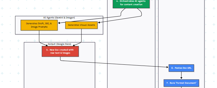 AI-Powered Blog Publishing System