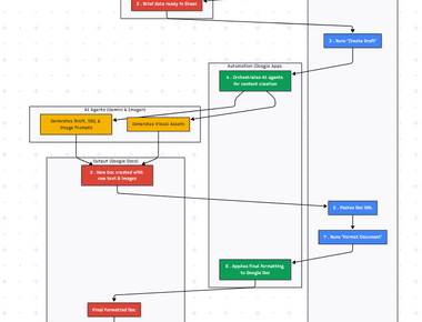 AI-Powered Blog Publishing System