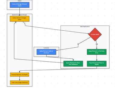 Automated Discount Code Management System