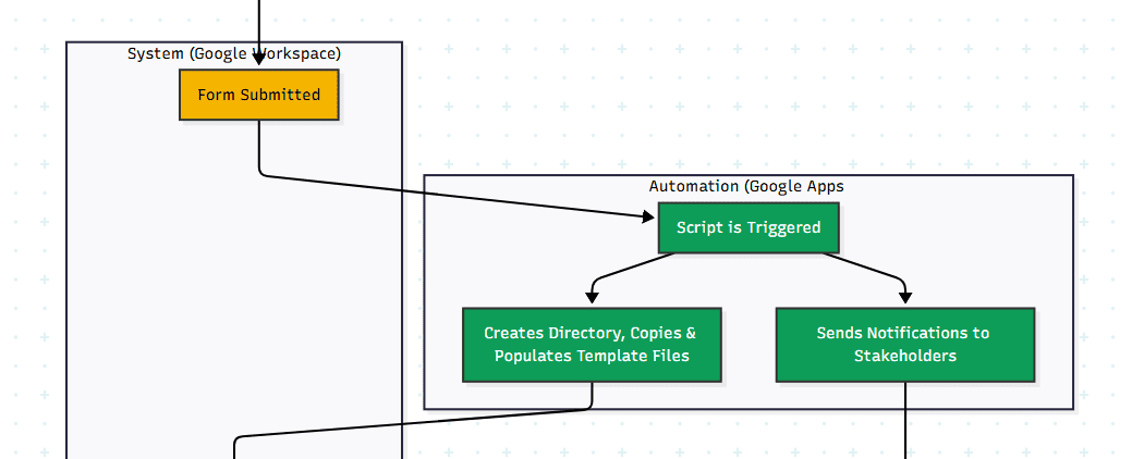 Automated Client Onboarding with Google Forms and Google Drive.