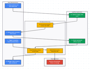 LeadFlow AI-Powered Lead Capture for Exhibitions