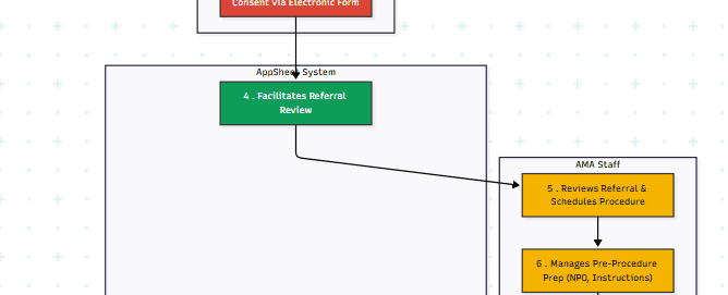 AMA Patient Referral and Anesthesia Management System