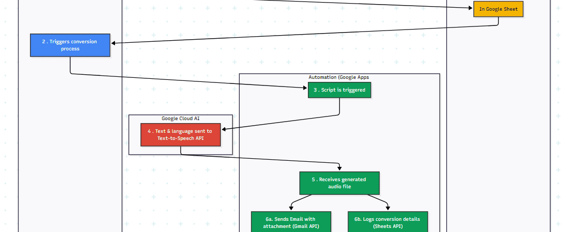 Multilingual Text-to-Speech Tool with Google Workspace