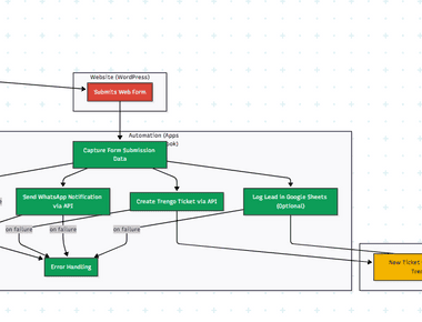Automated Lead Capture and Notification System for Planner Bee
