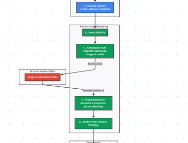 JSON-to-Video Automated Rendering Engine
