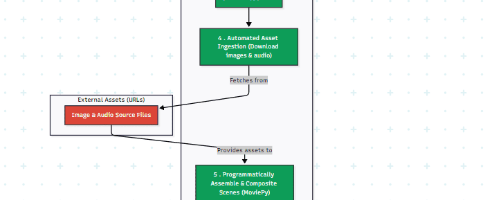 JSON-to-Video Automated Rendering Engine