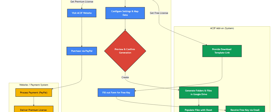 AC2F Streamline Your Google Drive Workflow