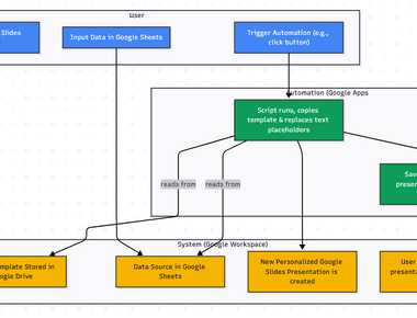 Automated Google Slides Generation with Text Replacement