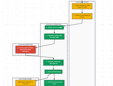 Automated Order Processing Wordpress to Gmail to Google Sheets to Jobber