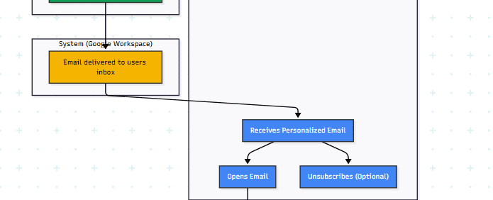 Automated Email Journey with Google Sheets and Google Analytics