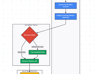 SocialSheet Streamline Your Social Media Posting