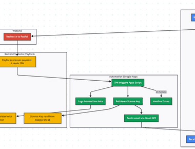 Automated Payment Transaction Ledger with Google Sheets and PayPal