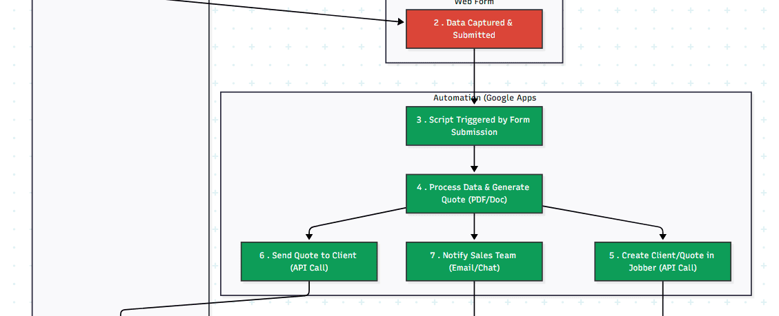 Automated Quote Generation and Delivery System for Jobber